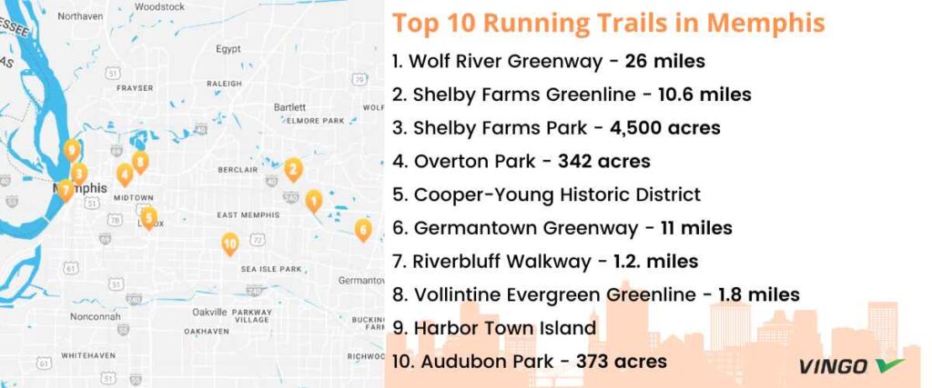 Map of the top 10 running trails in Memphis, TN!